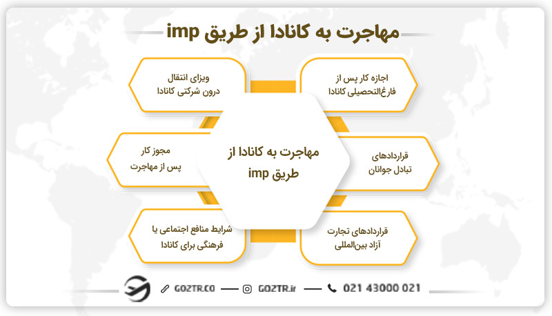 مهاجرت به کانادا از طریق imp
