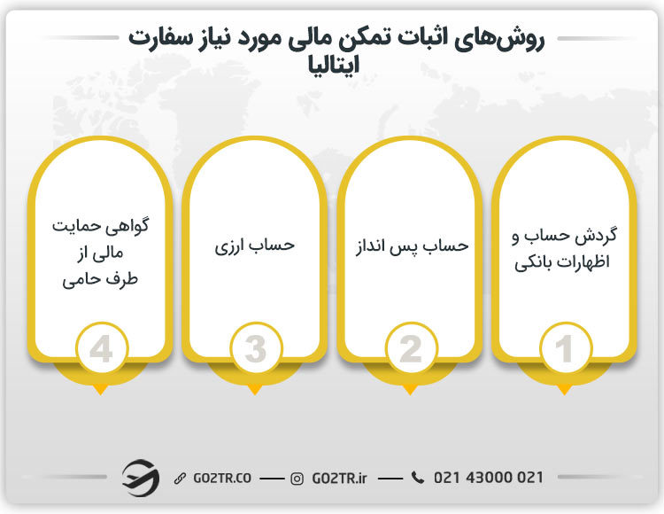 روش های اثبات تمکن مالی مورد نیاز سفارت ایتالیا