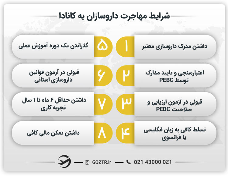 شرایط مهاجرت داروسازان به کانادا