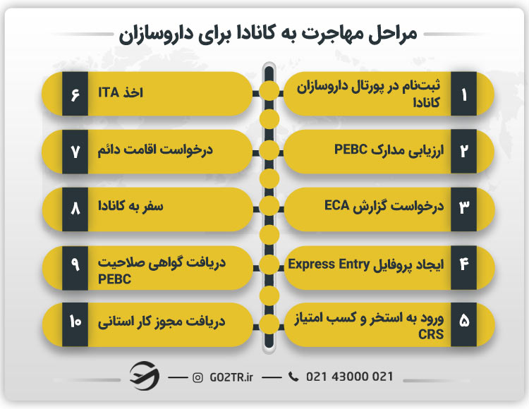 مراحل مهاجرت به کانادا برای داروسازان