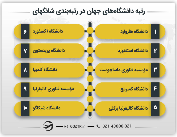 رتبه دانشگاههای جهان در رتبهبندی شانگهای