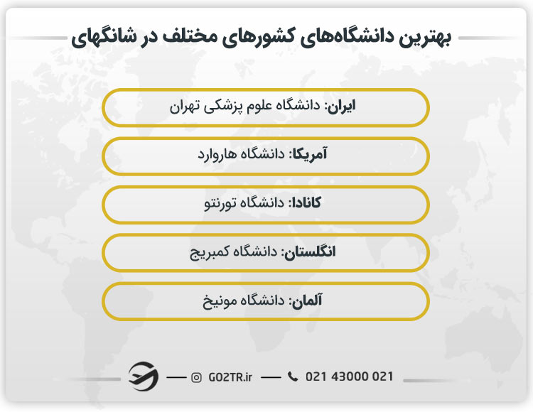 بهترین دانشگاههای کشورهای مختلف در شانگهای