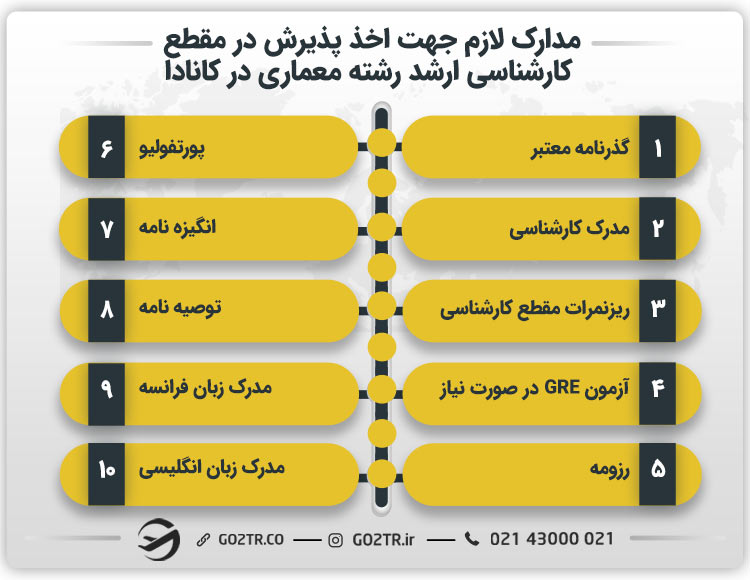 مدارک لازم جهت اخذ پذیرش در مقطع کارشناسی رشته معماری در کانادا