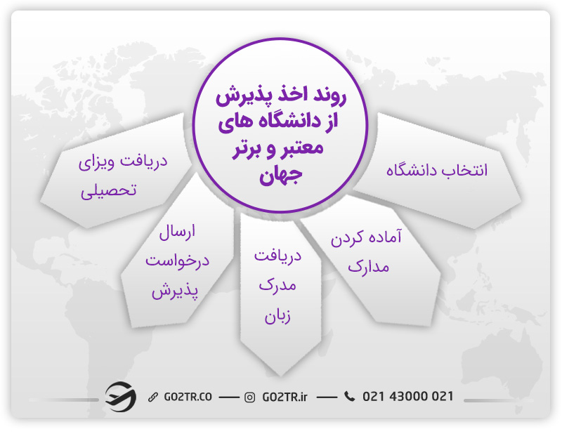 روند اخذ پذیرش دانشگاه های برتر و معتبر جهان