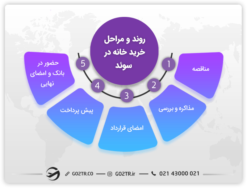 روند و مراحل خرید خانه در سوئد
