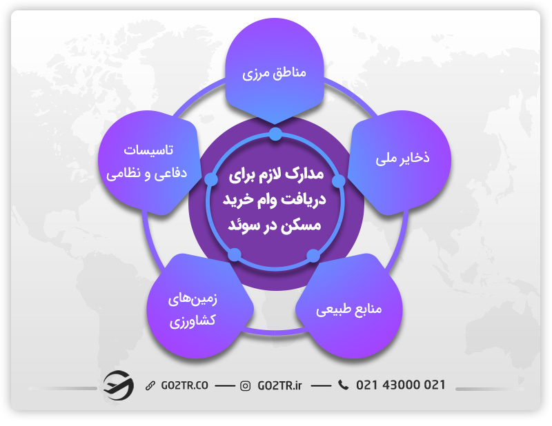 مدارک لازم برای دریافت وام خرید مسکن در سوئد