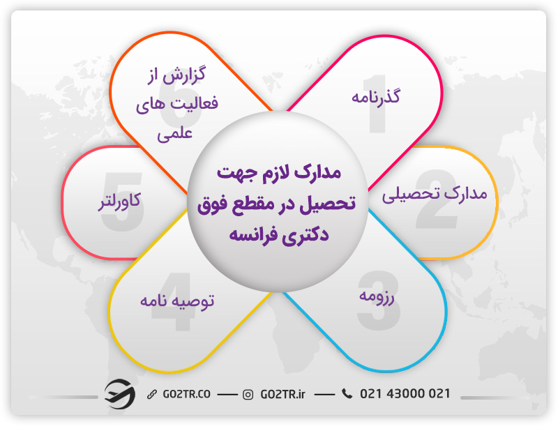 مدارک لازم جهت تحصیل در مقطع فوق دکتری فرانسه