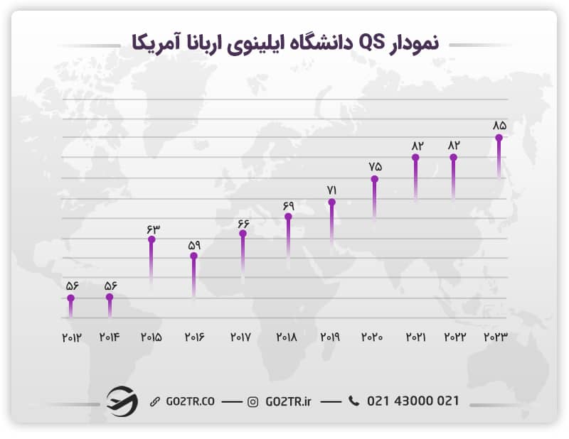 نمودار رنکینگ QS دانشگاه ایلینوی اربانا آمریکا