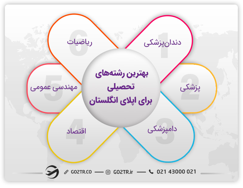 بهترین رشته‌های برای اپلای انگلستان