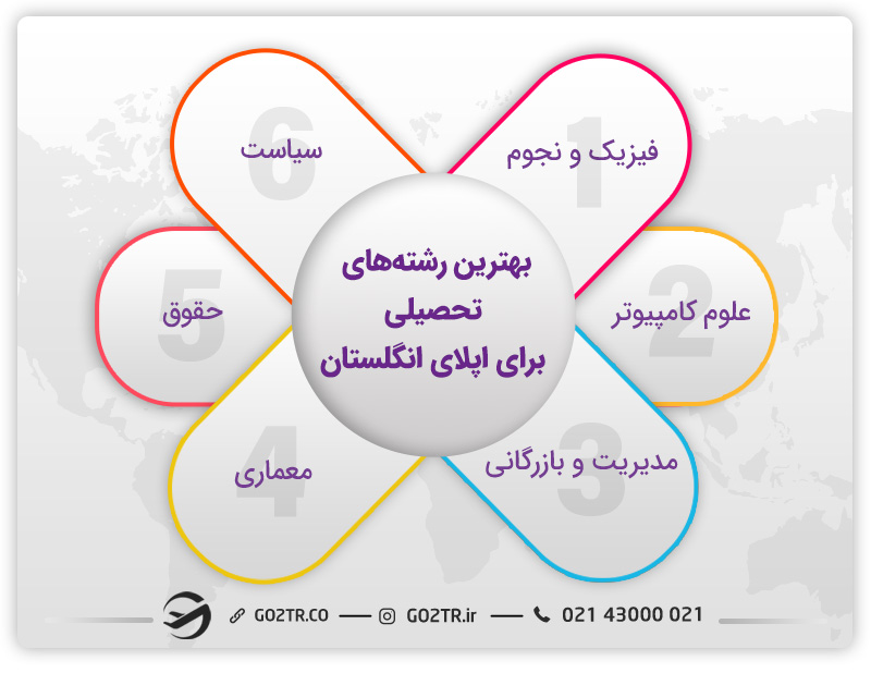 بهترین رشته‌ها برای اپلای انگلستان