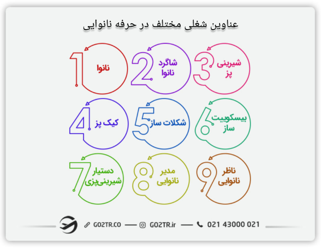 مهاجرت کاری نانوایان