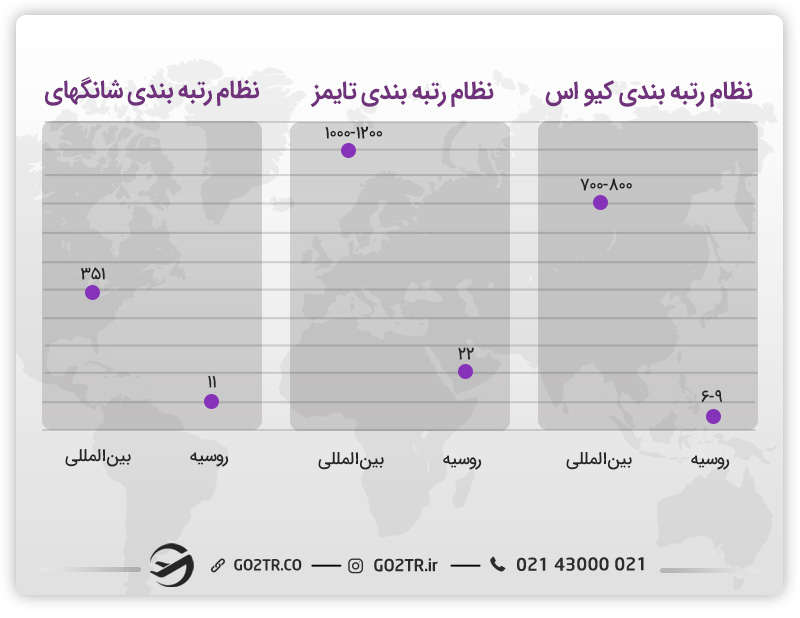 رنکینگ دانشگاه فدرال اورال روسیه