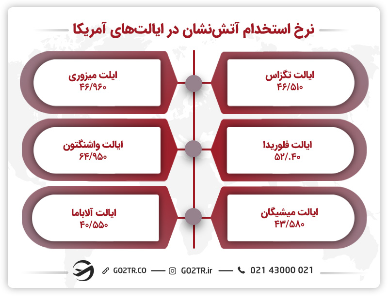 نرخ استخدام آتش نشان در ایالت های آمریکا