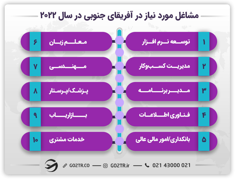 مشاغل مورد نیاز در آفریقای جنوبی در سال 2022