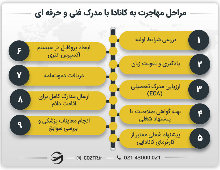 مراحل مهاجرت به کانادا با مدرک فنی و حرفه ای