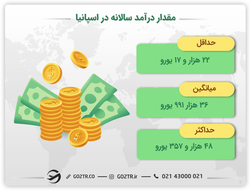 درآمد در اسپانیا و حداقل آن