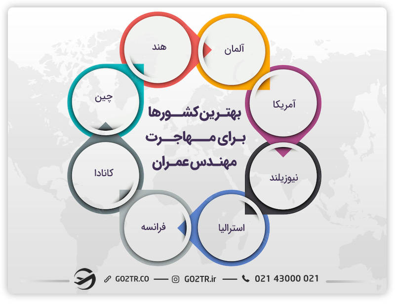 مهاجرت کاری مهندس عمران به بهترین کشورها