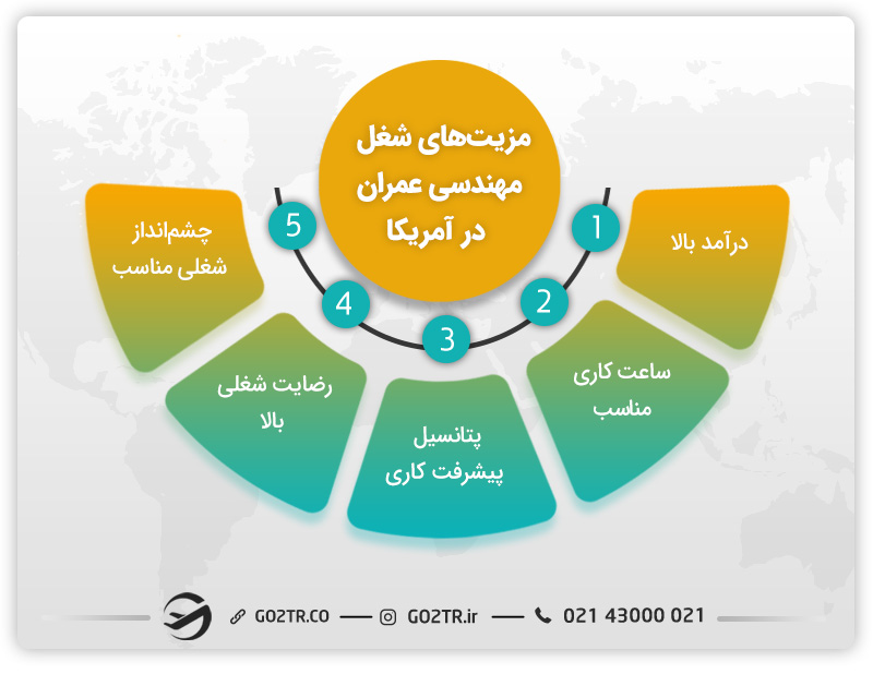 مهاجرت کاری مهندس عمران به آمریکا