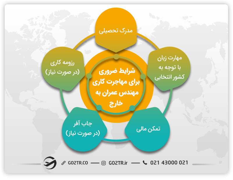 شرایط مهاجرت کاری مهندس عمران