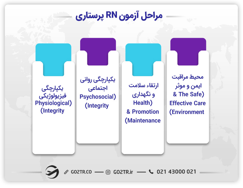 مراحل آزمون RN پرستاری