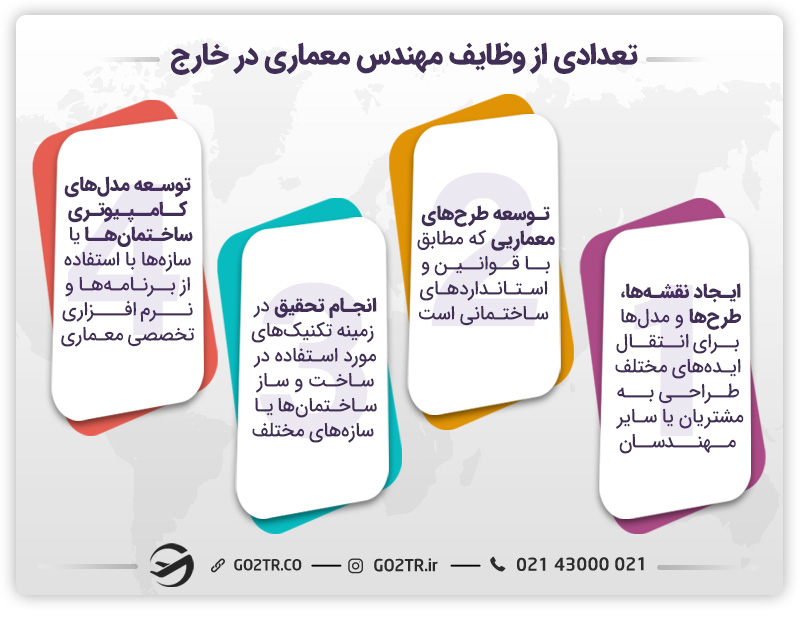 مهاجرت کاری مهندس معماری و وظایف آنها در خارج