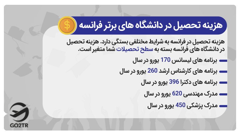 هزینه تحصیل در دانشگاه‌های برتر فرانسه
