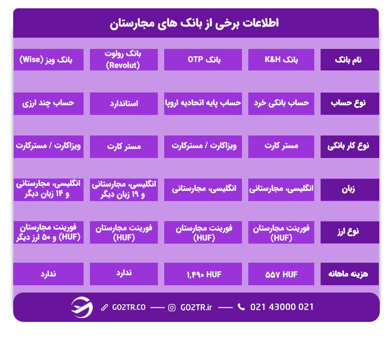 بهترین بانک‌ های برای افتتاح حساب بانکی در مجارستان