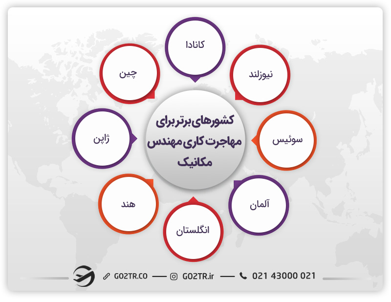 مهاجرت کاری مهندس مکانیک به بهترین کشورها