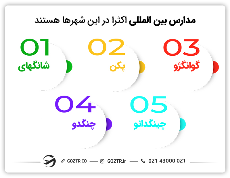  مدارس بین‌المللی در چین اکثرا در این شهرها قرار دارند