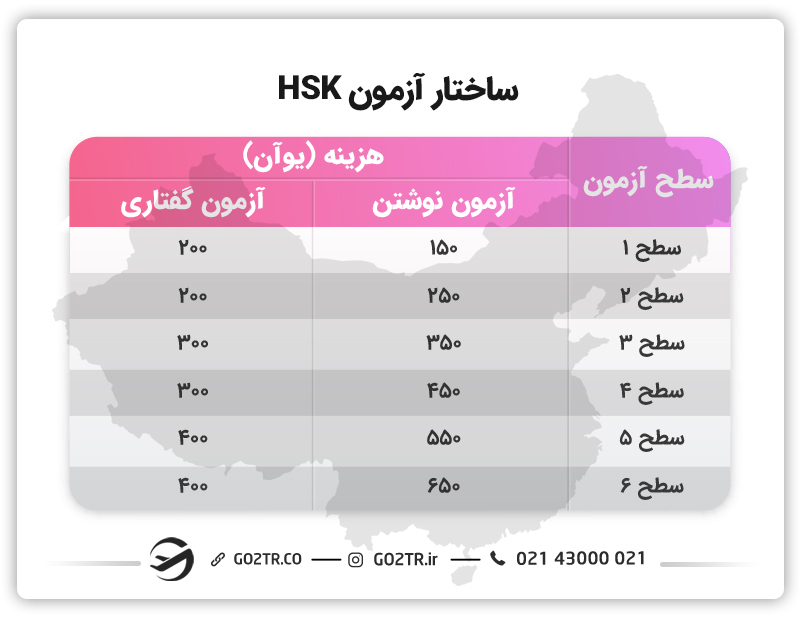 ساختار آزمون HSK