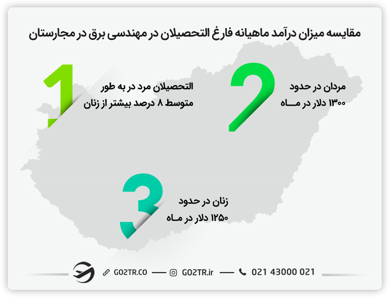مقایسه میزان درآمد فارغالتحصیلان رشته مهندسی برق در مجارستان