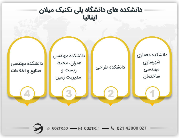دانشکده های دانشگاه پلی تکنیک میلان ایتالیا