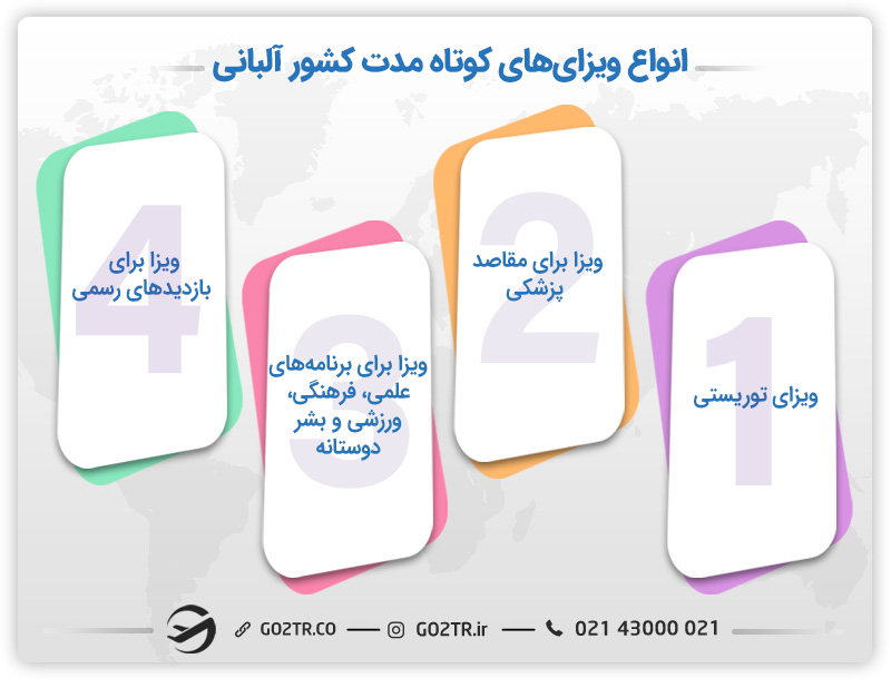 انواع ویزاهای کوتاه مدت (نوع C) کشور آلبانی