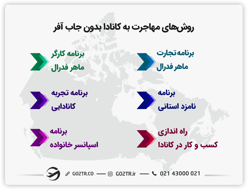 روش‌‌های مهاجرت به کانادا بدون جاب آفر