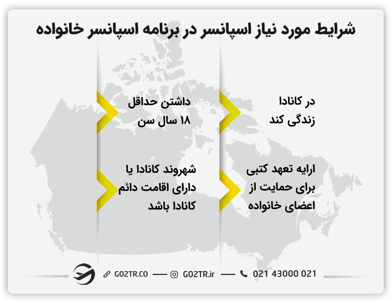 شرایط مورد نیاز حامی در برنامه اسپانسر خانواده کانادا بدون جاب آفر