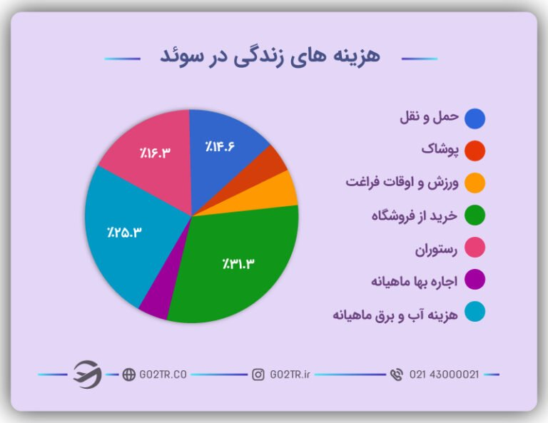 هزينه‌هاي زندگي در سوئد
