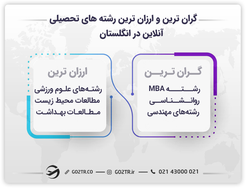 گران‌ترین و ارزان‌ترین رشته‌ها برای تحصیل آنلاین در انگلستان