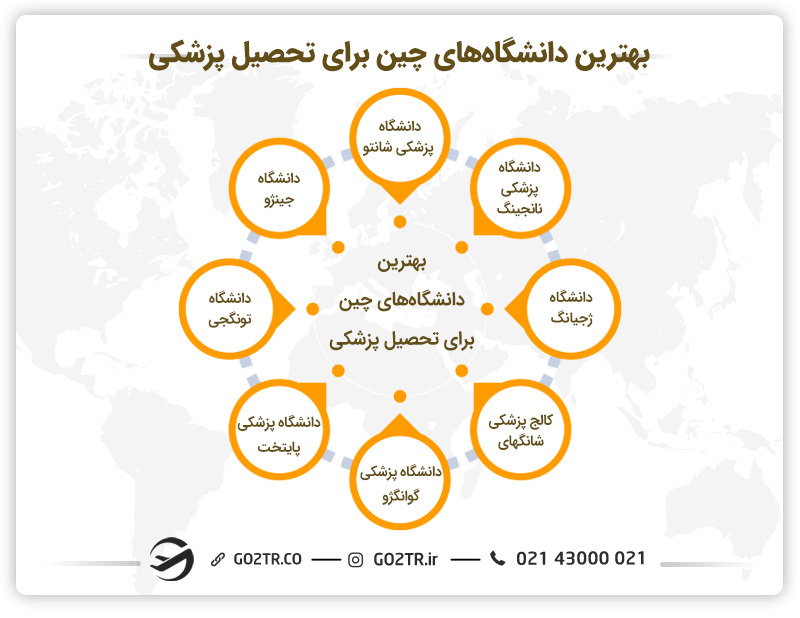 بهترین دانشگاه‌های چین برای تحصیل رشته پزشکی