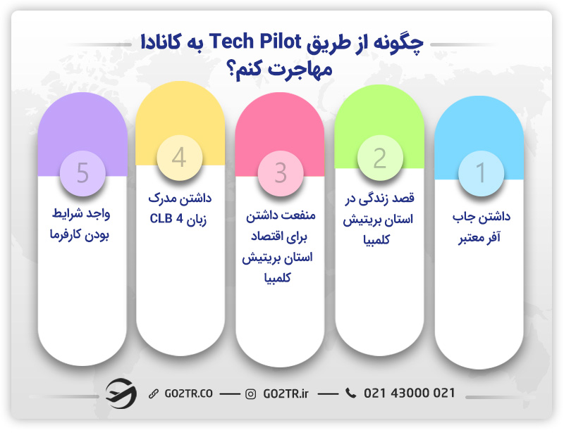 مهاجرت به کانادا از طریق Tech Pilot
برنامه تک پایلوت بریتیش کلمبیا
پایلوت کانادا