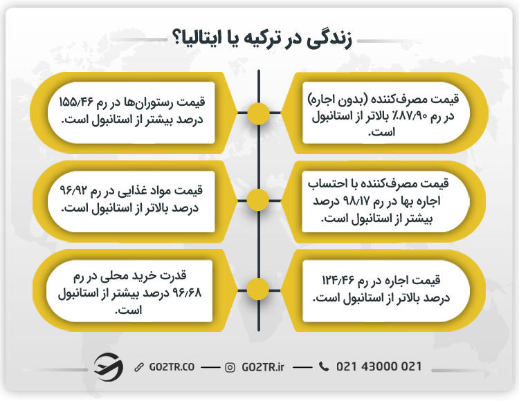 زندگی در ترکیه یا ایتالیا؟