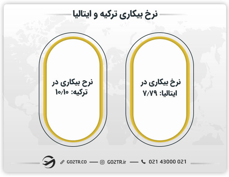 نرخ بیکاری در ترکیه و آلمان