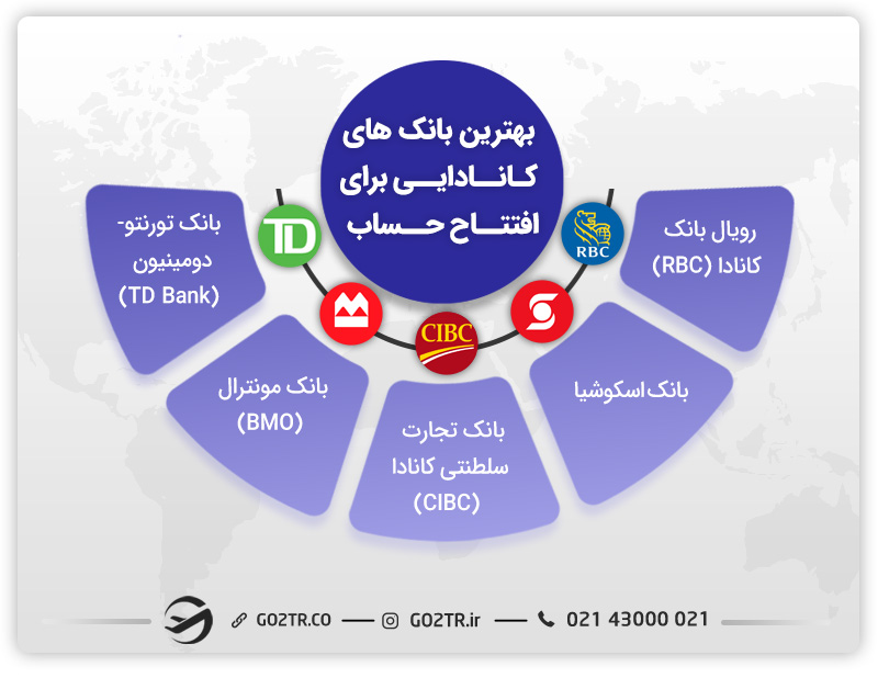بهترین بانک های کانادا
افتتاح حساب در بانک های کانادایی