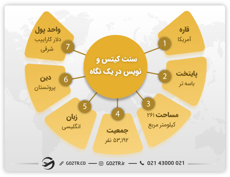 شرایط زندگی در سنت کیتس و نویس
کشور سنت کیتس و نویس
