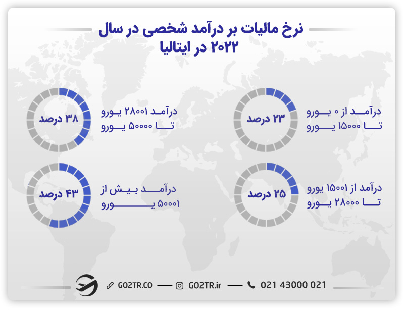 نرخ مالیات بر درآمد شخصی در سال ٢٠٢٢ در ایتالیا