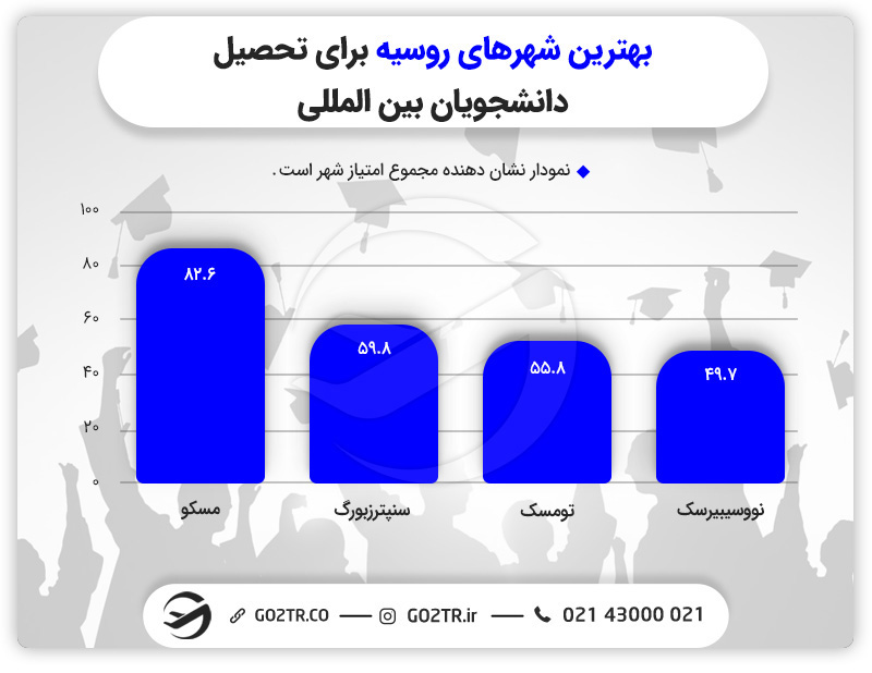 بهترین شهرهای روسیه دانشگاه های علوم پزشکی در روسیه