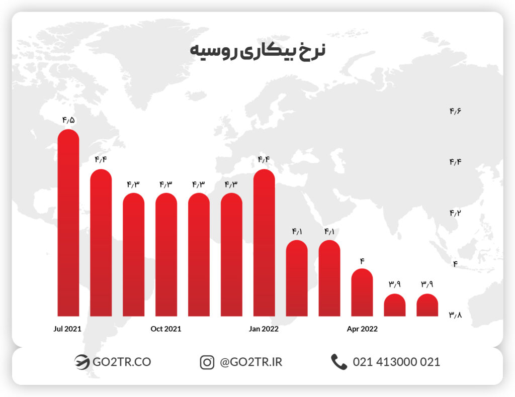 نرخ بیکاری در روسیه