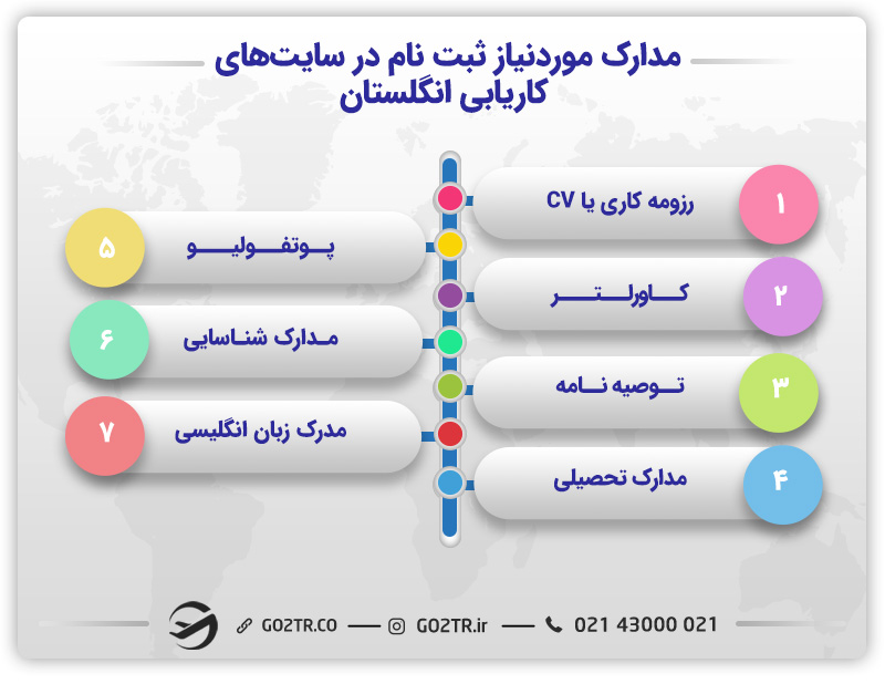 مدارک موردنیاز سایت‌های کاریابی انگلستان