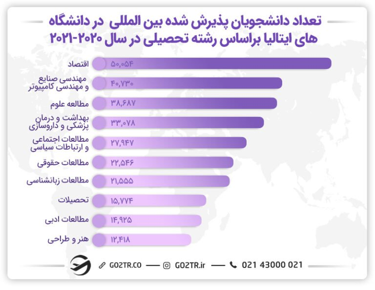 تعداد دانشجویان پذیرششده بینالمللی در دانشگاههای ایتالیا براساس رشتههای مختلف تحصیلی