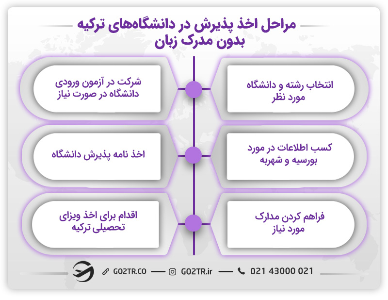 مراحل پذیرش برای تحصیل در ترکیه بدون مدرک زبان