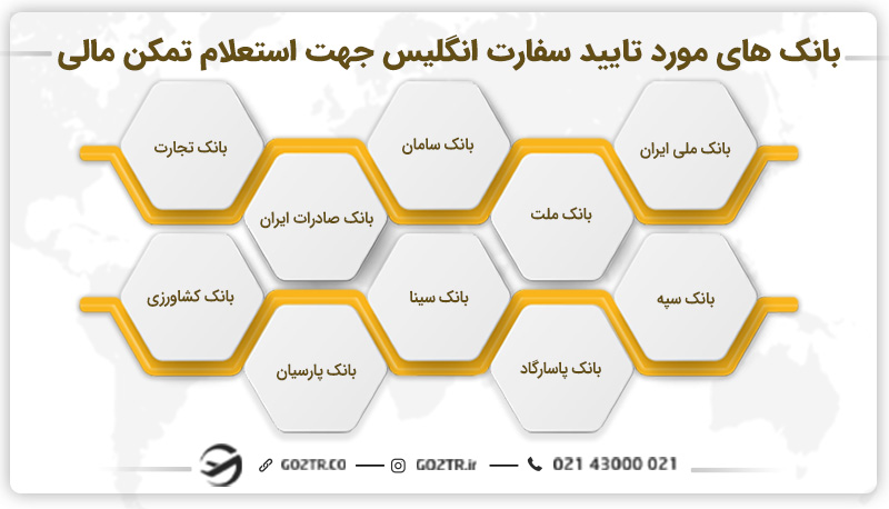 بانک های مورد تایید سفارت انگلیس جهت استعلام تمکن مالی